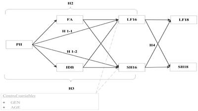 Influence of perceived importance of the internet on life satisfaction and health of the older people: An analysis based on intermediary and moderating effects